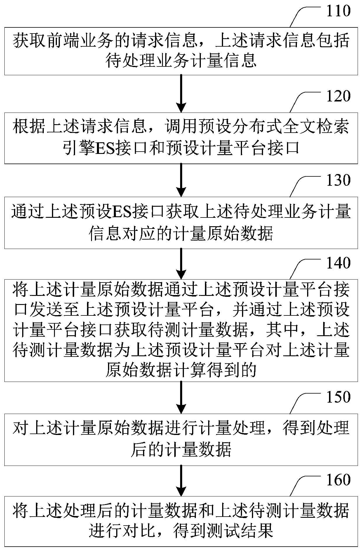 Cloud computing resource measurement data testing method, system and device and electronic equipment