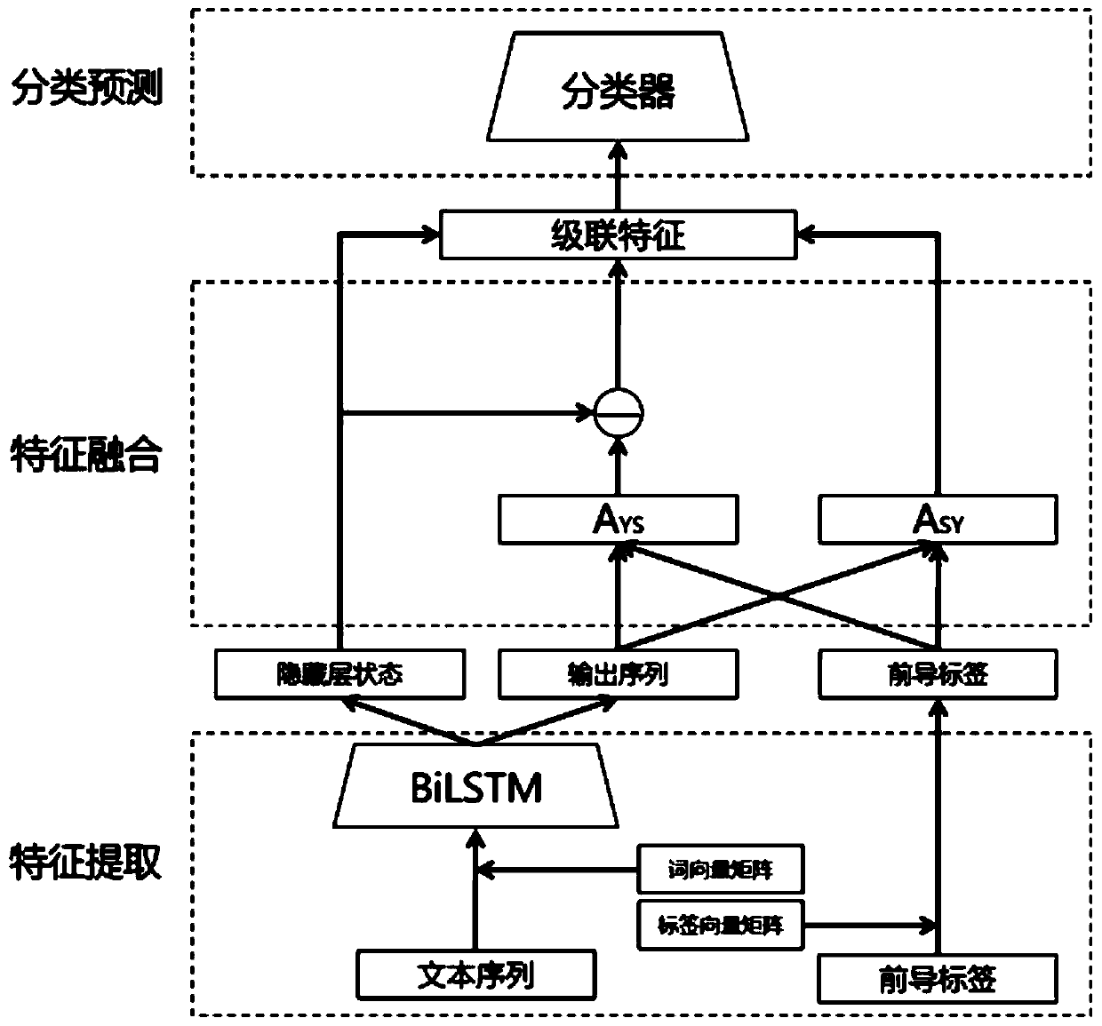 A method based on multi-step discriminant co-attention model for multi-label text classification