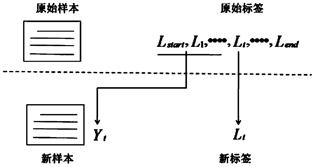 A method based on multi-step discriminant co-attention model for multi-label text classification