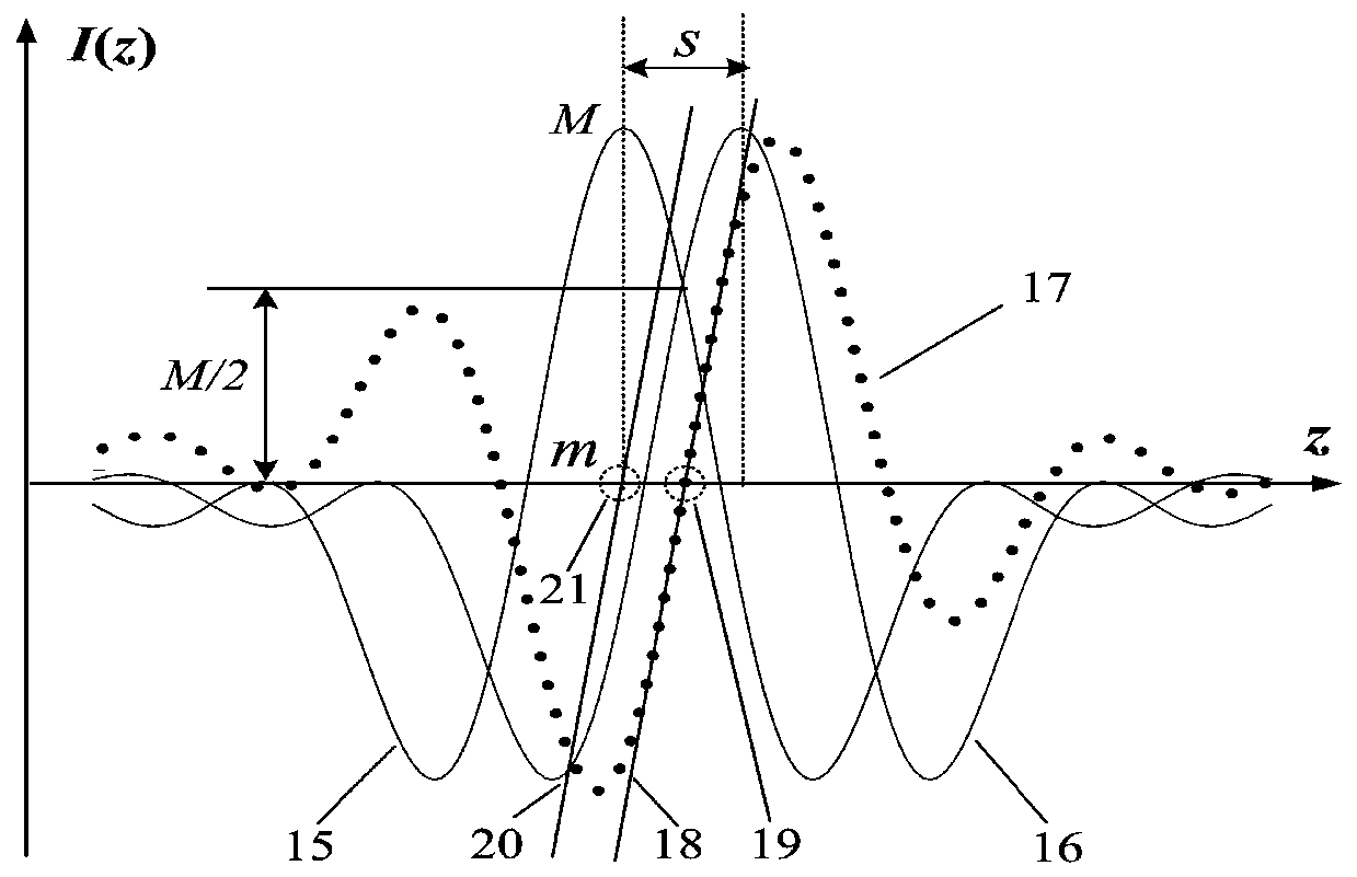 Method for measuring bilateral dislocation differential confocal radius of curvature