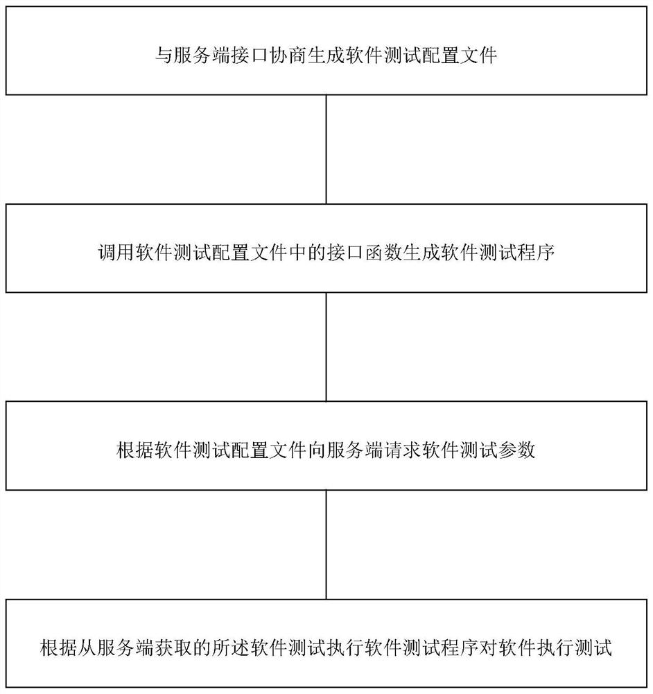 A software testing method and software testing client