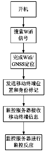Positioning monitoring system and method