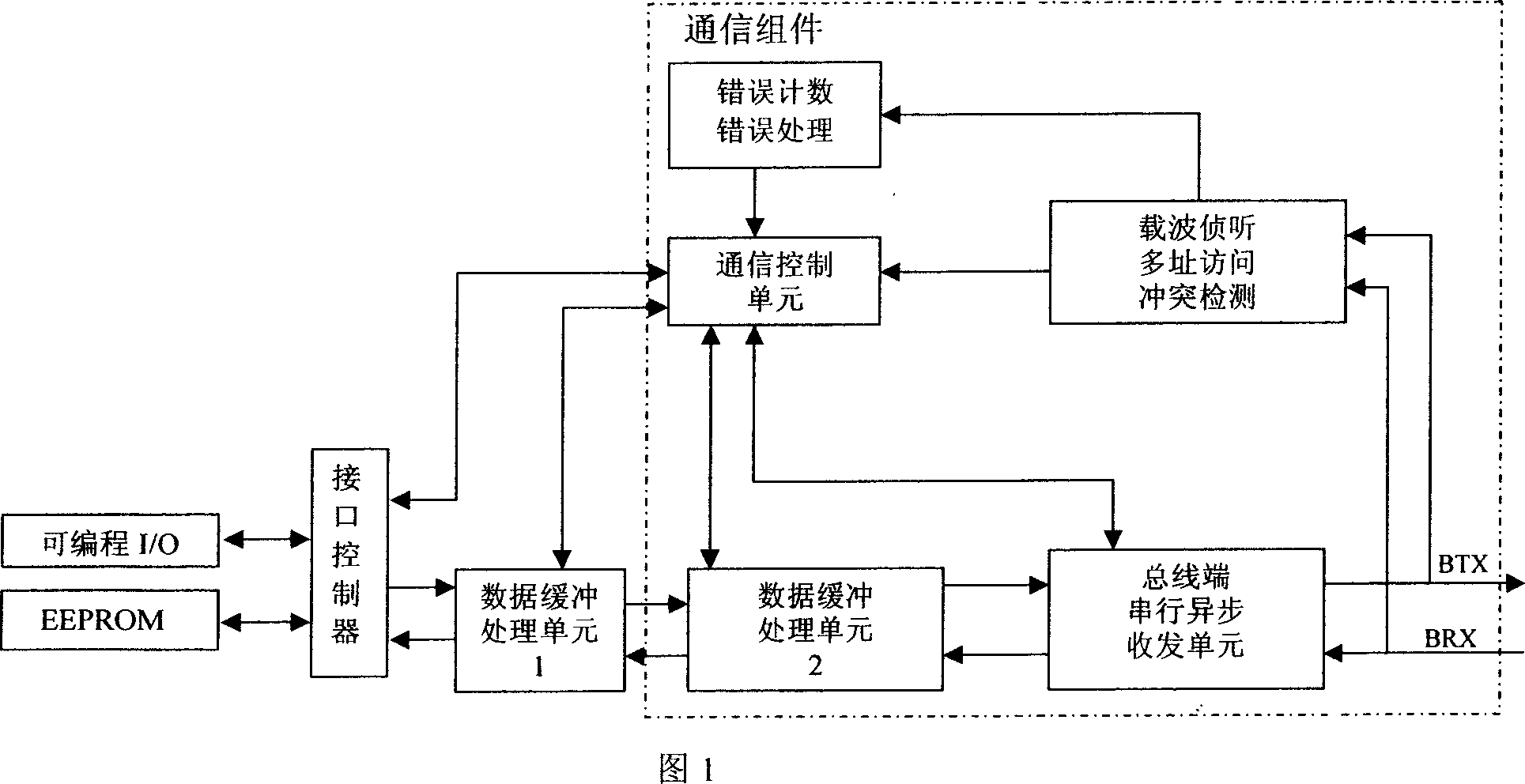 A readable-writable and programmable I/O interface controller/communication controller