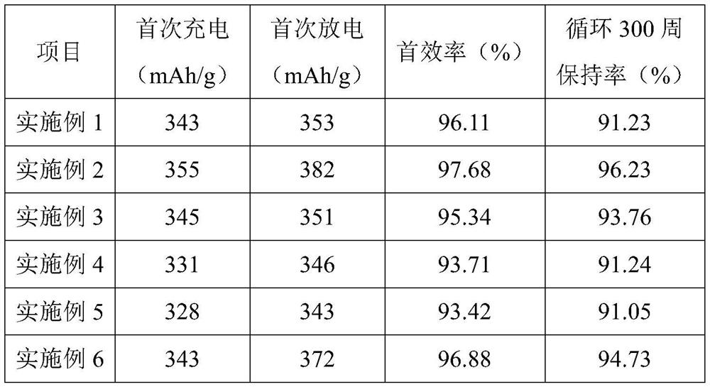 Method for preparing lithium battery negative electrode material from medium and low temperature coal tar and application of lithium battery negative electrode material