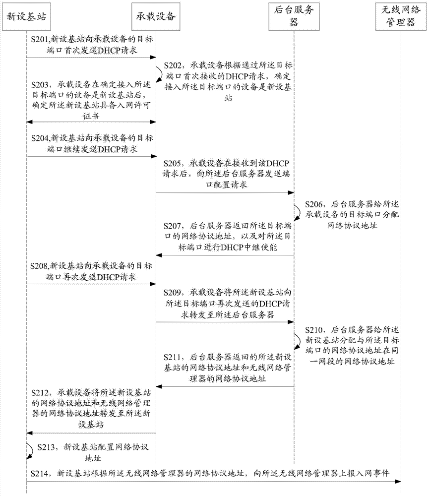 Automatic configuration method for base station network access, bearing device and system