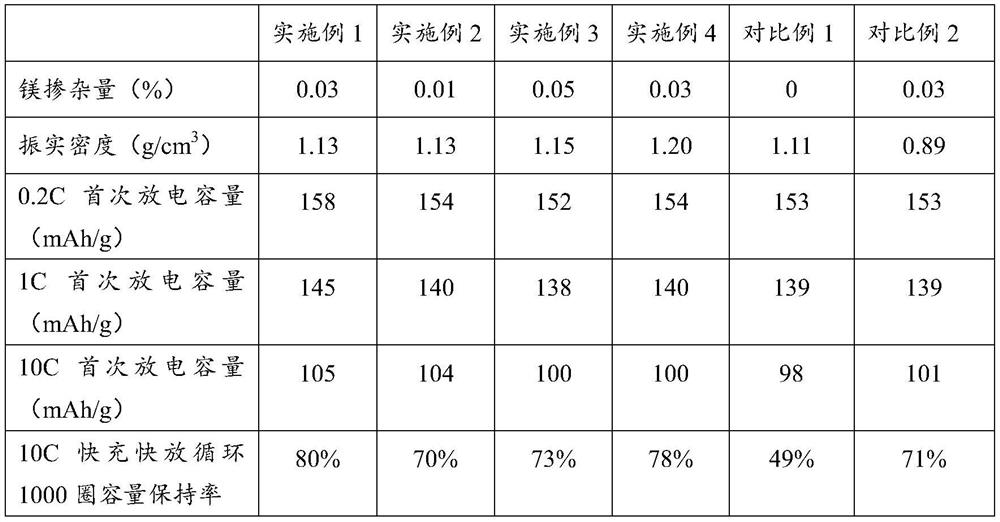 Magnesium-doped lithium iron phosphate/carbon composite microsphere with high tap density as well as preparation method and application of magnesium-doped lithium iron phosphate/carbon composite microsphere
