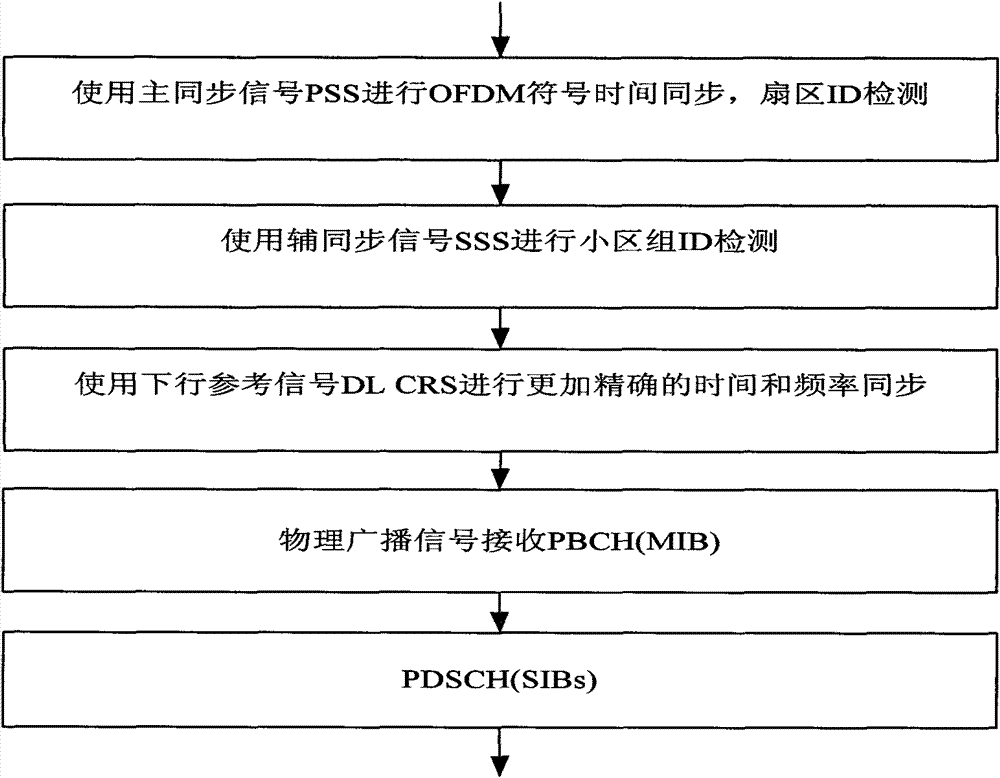 Method and system for realizing cell search and downlink synchronization