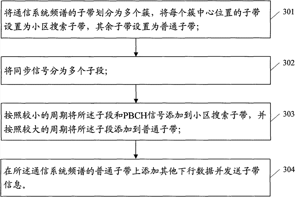 Method and system for realizing cell search and downlink synchronization