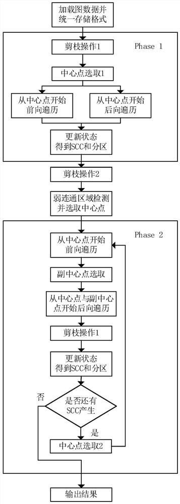 A GPU-based detection method for multi-partition strongly connected graphs