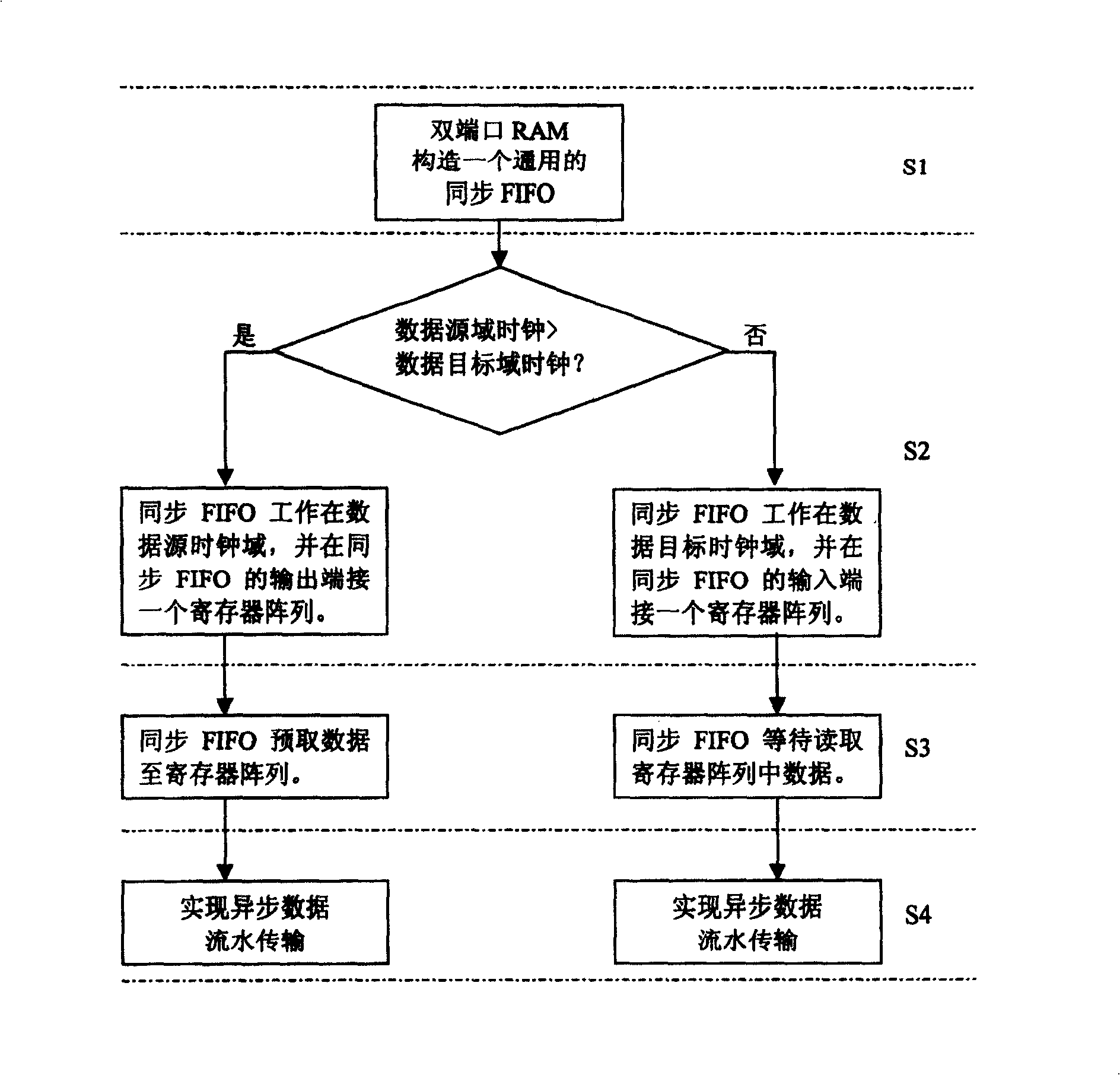 Implementing asynchronous first-in first-out data transmission by double-port direct access storage device
