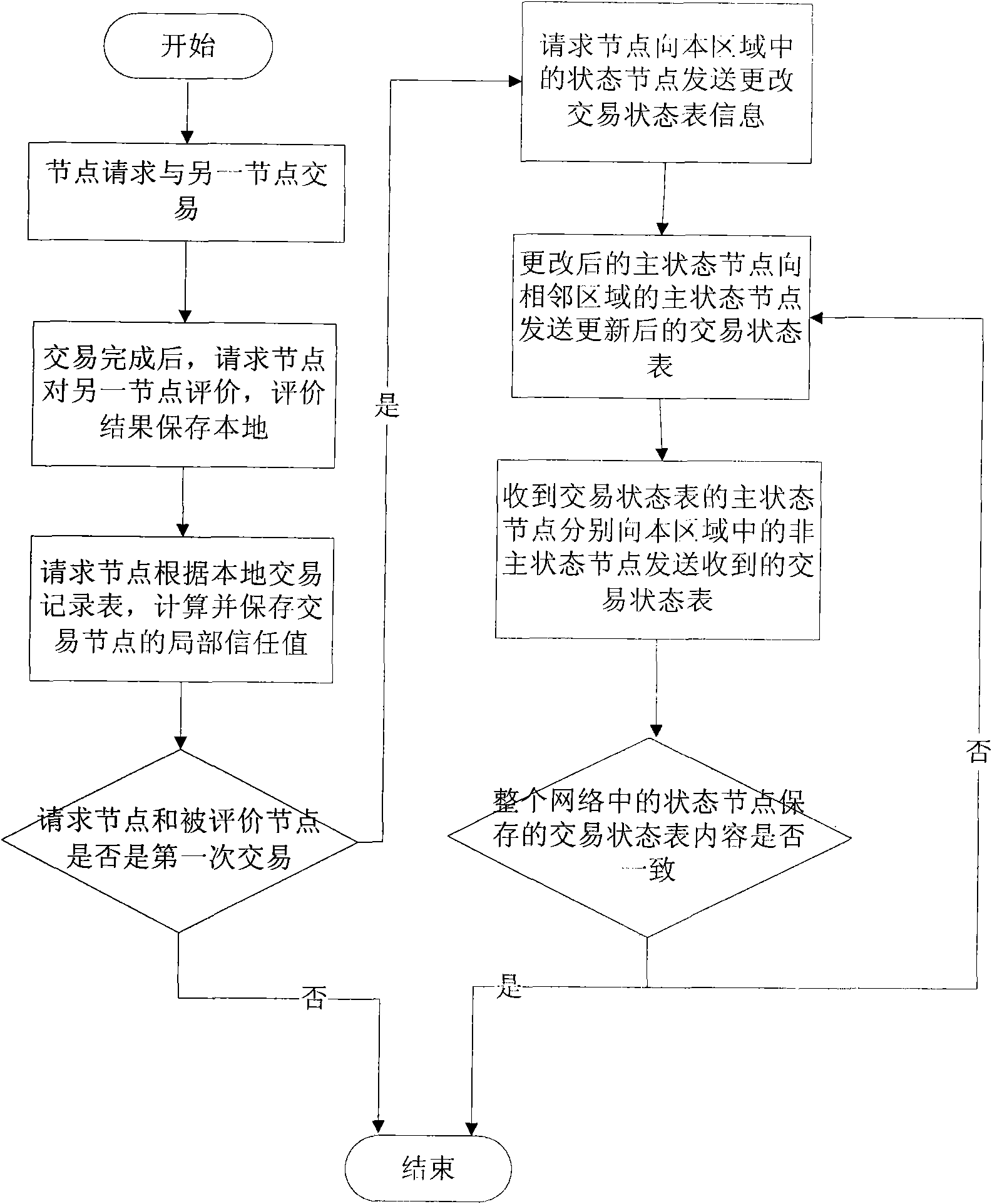 Trust data management method in peer-to-peer network