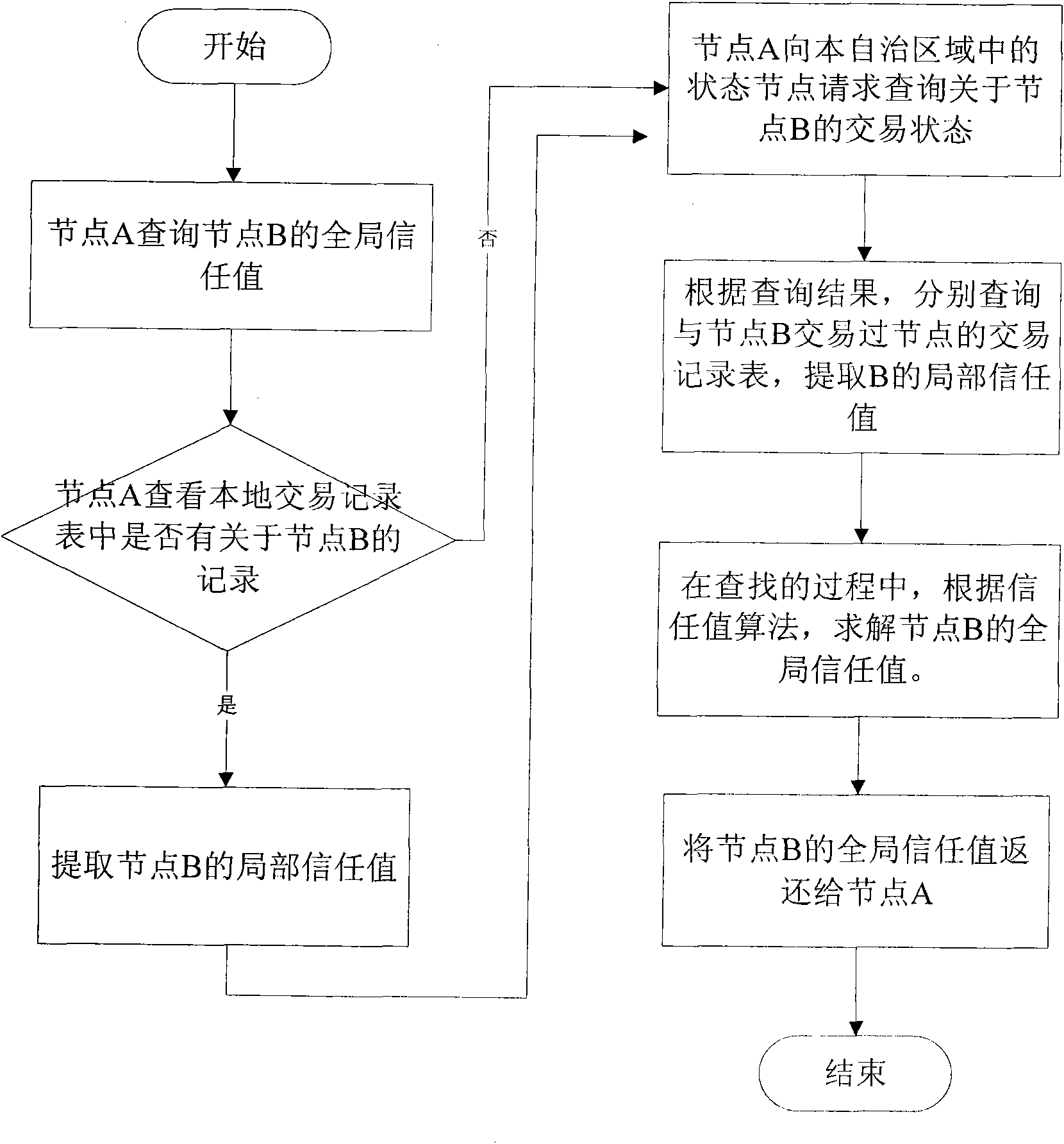 Trust data management method in peer-to-peer network