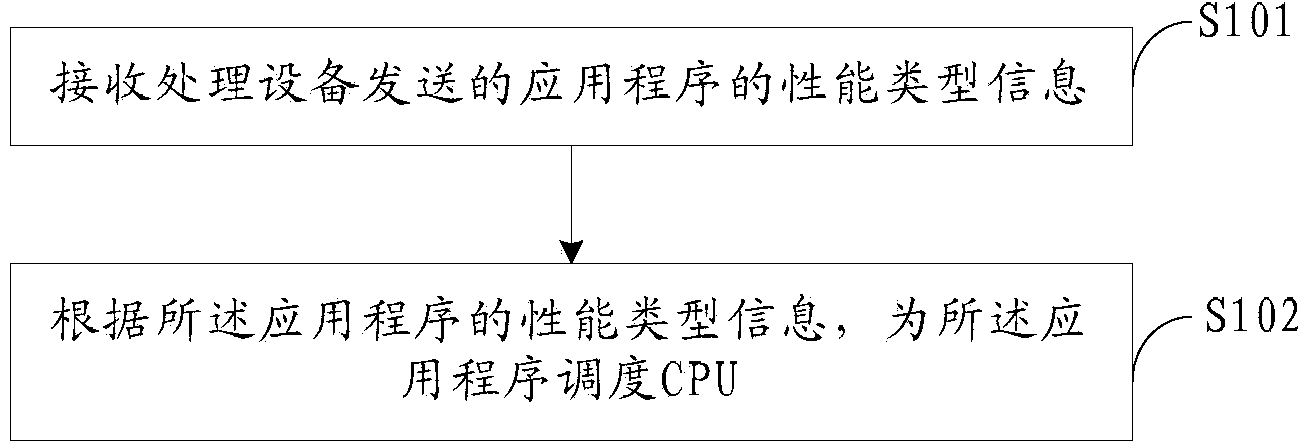 CPU scheduling method, device and system based on heterogeneous multi-core system