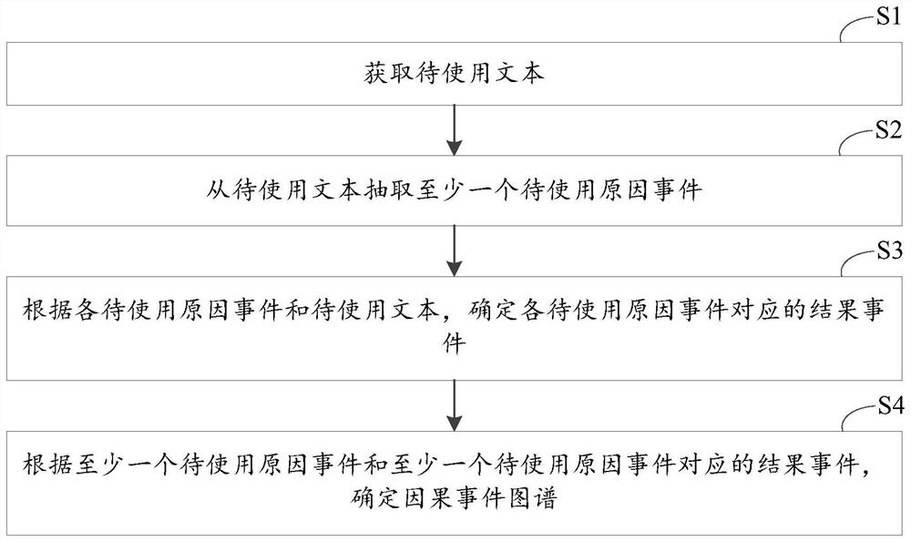 Atlas construction method and related equipment thereof