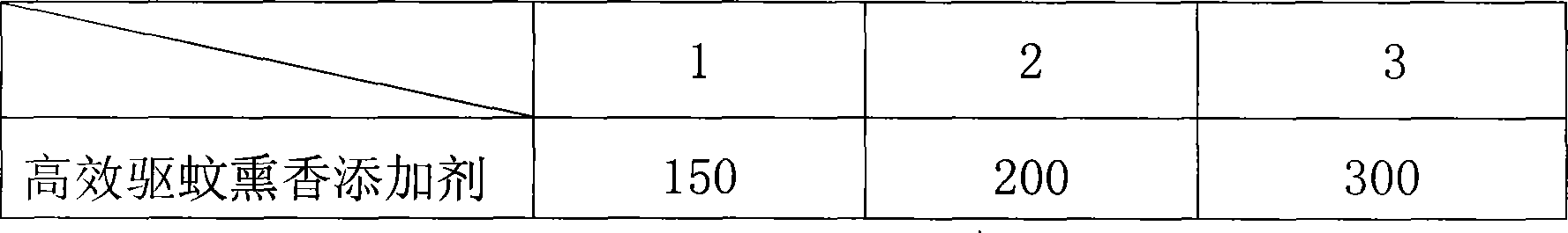 Method for producing incense product for driving mosquito by using natural plants essential oil