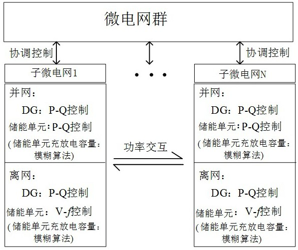 A control method for microgrid and microgrid group