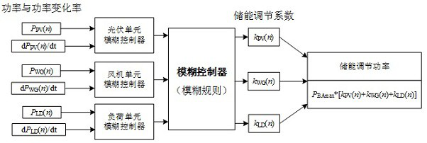 A control method for microgrid and microgrid group