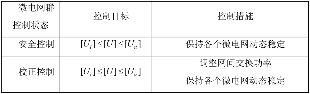 A control method for microgrid and microgrid group