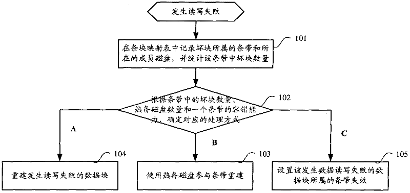 Disk array based data processing method and disk array manager