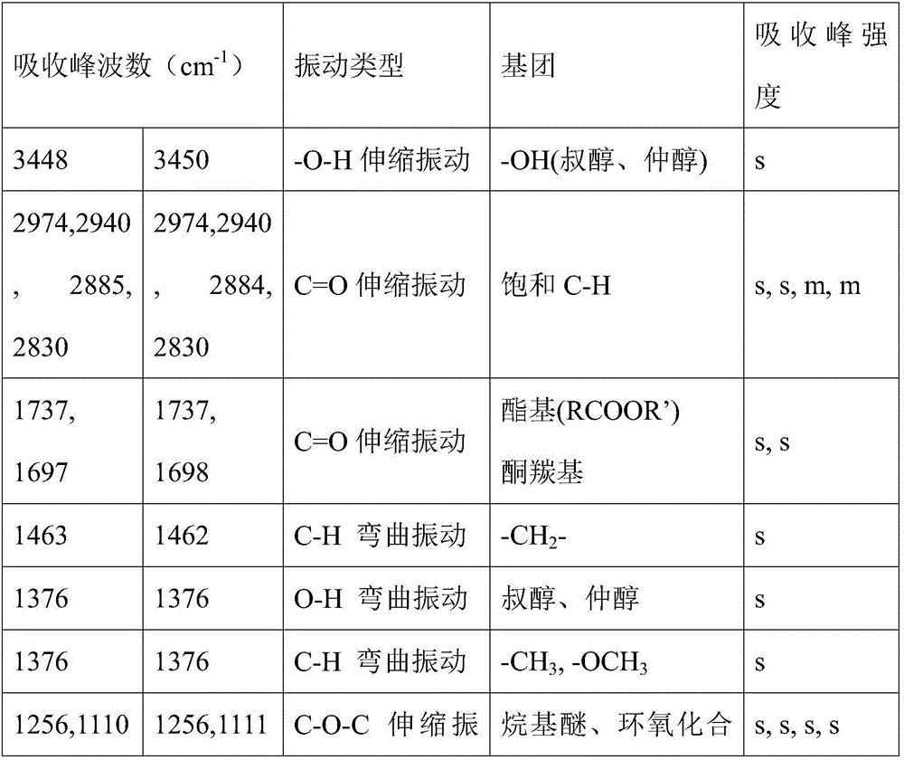 Preparation method of erythromycin ethylsuccinate