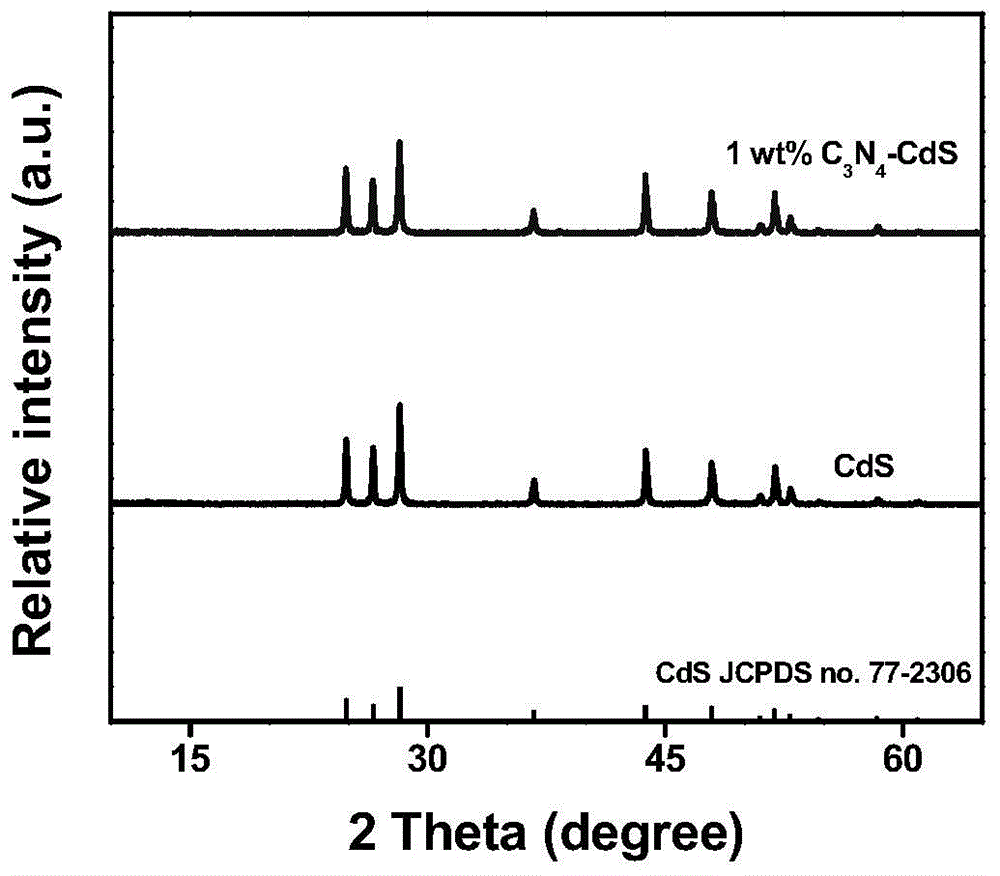 Efficient c  <sub>3</sub> no  <sub>4</sub> In situ conversion preparation method of -cds composite photocatalytic material