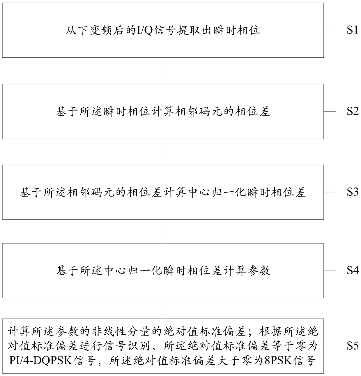 Identification method of 8psk signal and pi/4-dqpsk signal