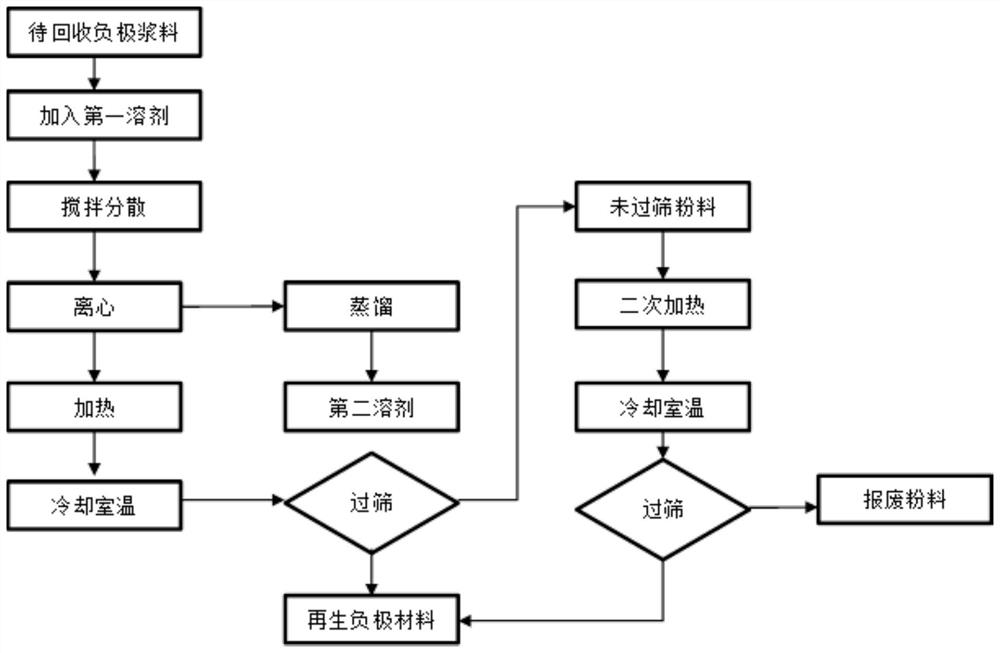 Method for recycling lithium ion battery negative electrode slurry