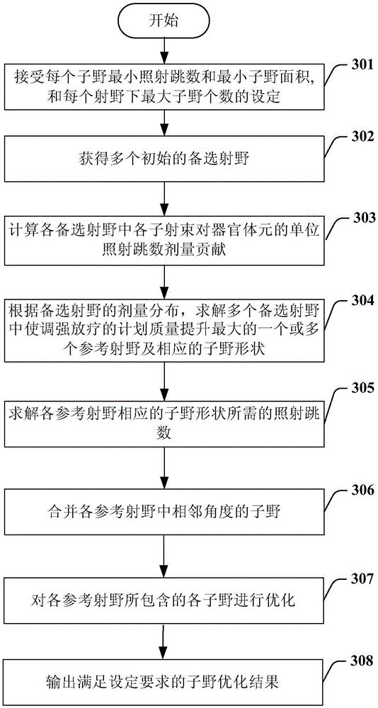 Intensity modulated radiation therapy reverse optimization method and device