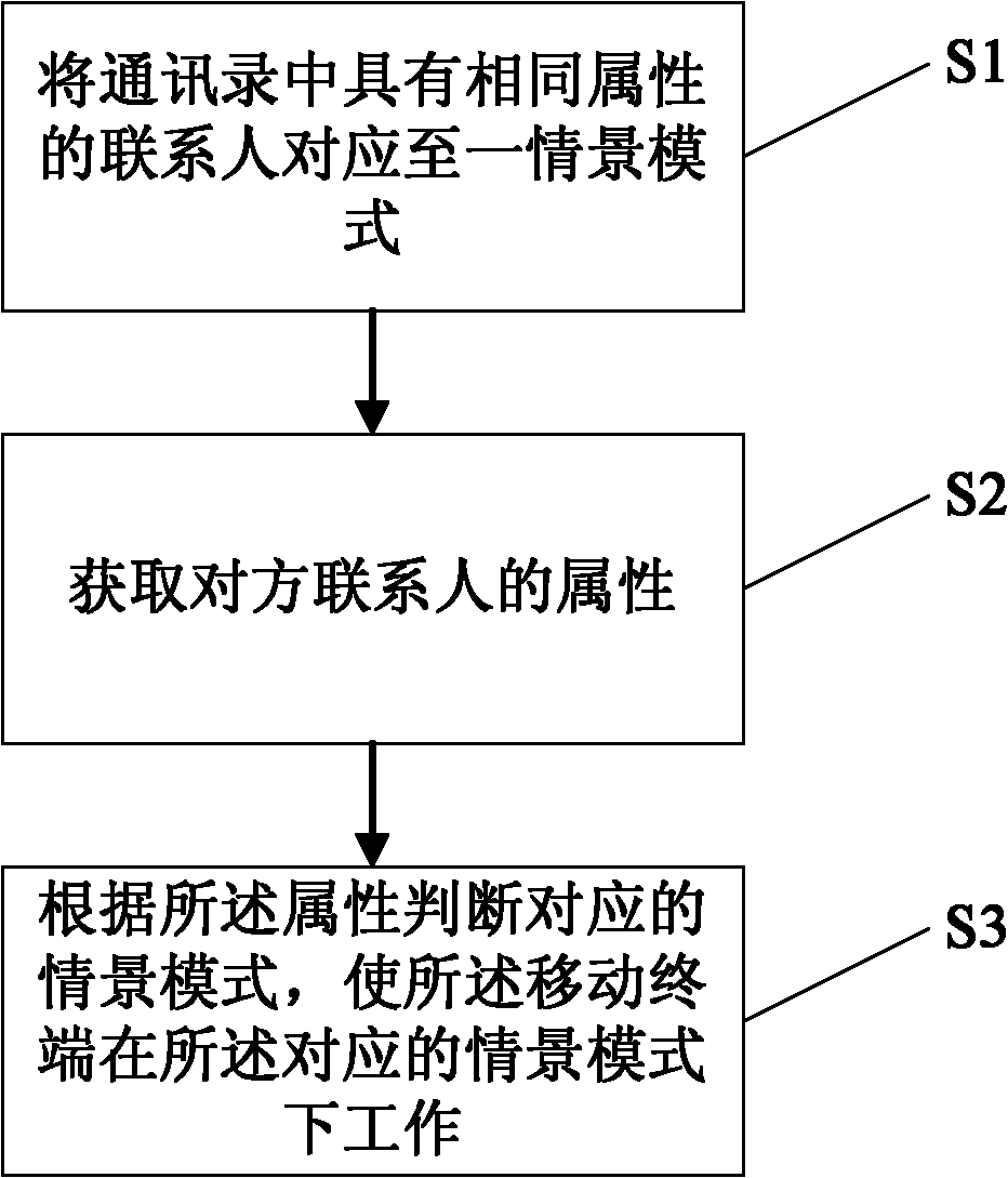 Terminal profile switching method and terminal
