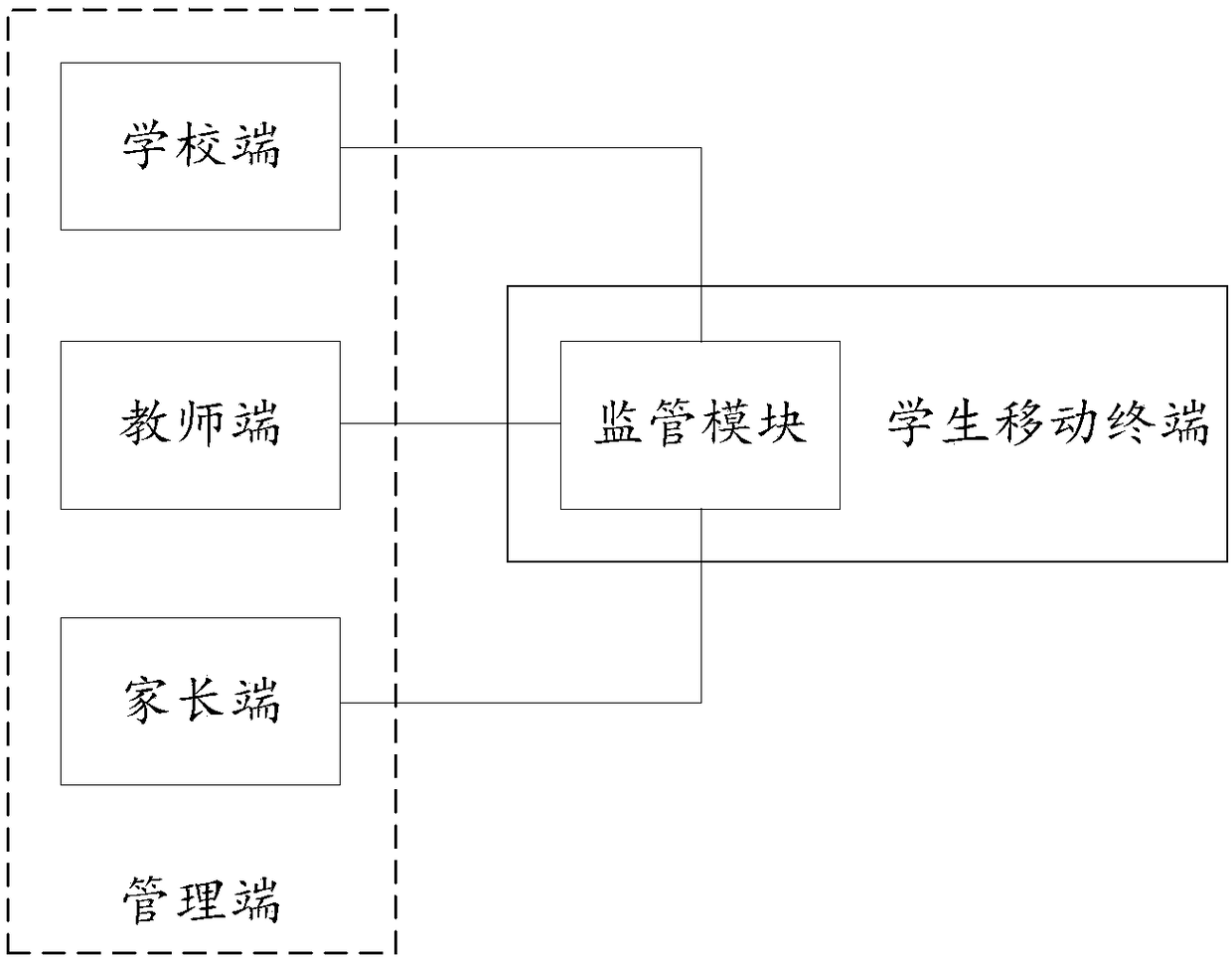 System for realizing monitoring of multiple management ends on student mobile terminal based on educational industry