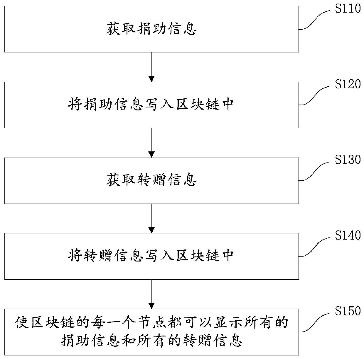 Donation flow direction record supervision method and device based on block chain and storage medium