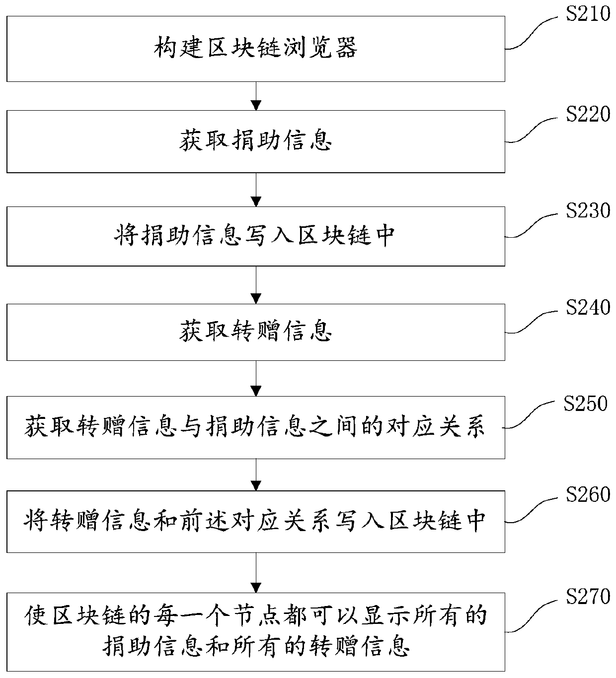 Donation flow direction record supervision method and device based on block chain and storage medium