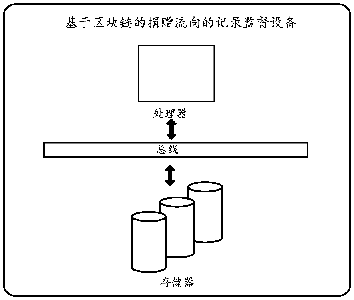 Donation flow direction record supervision method and device based on block chain and storage medium