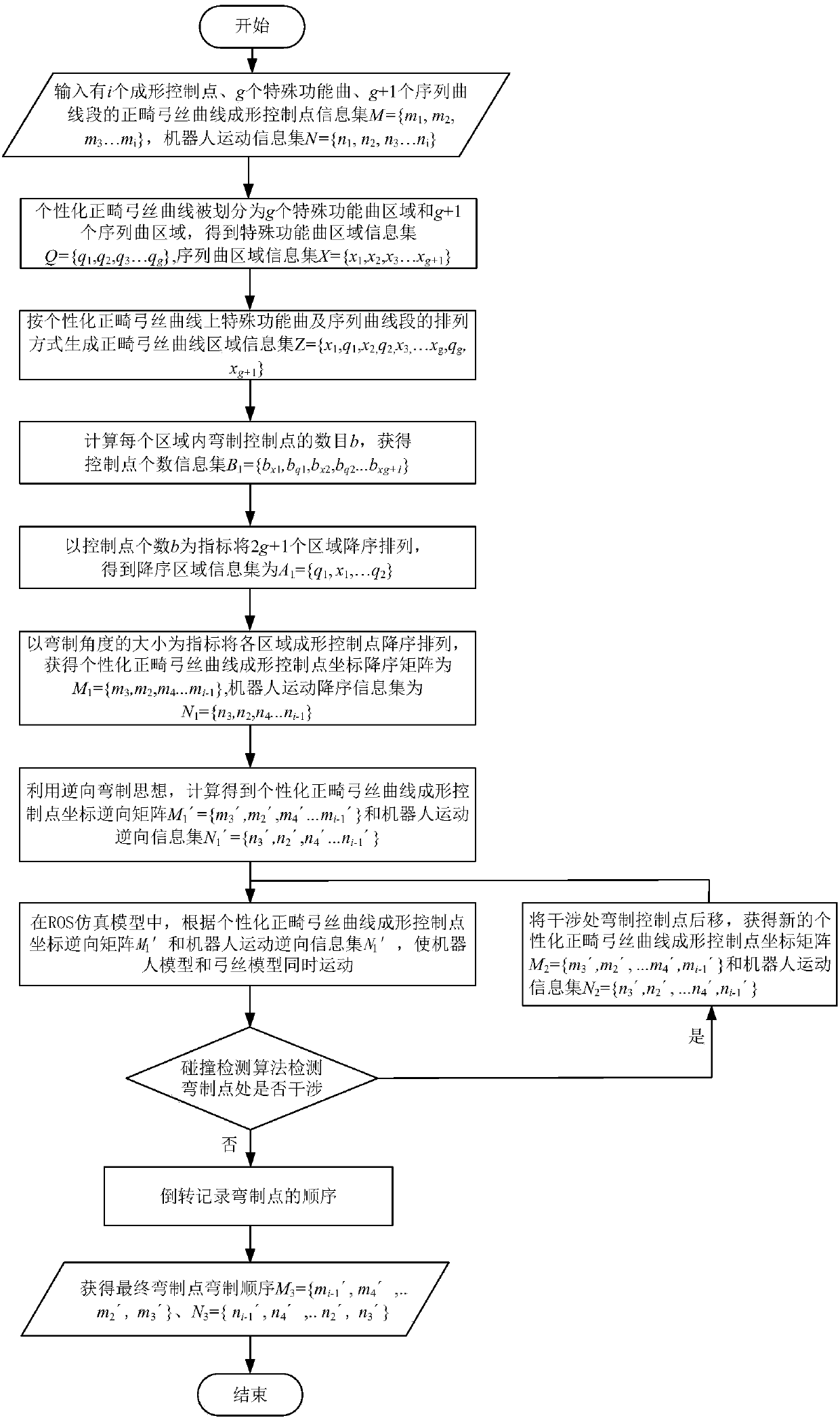 Finite point return generation method for bending motion planning of orthodontic arch wire