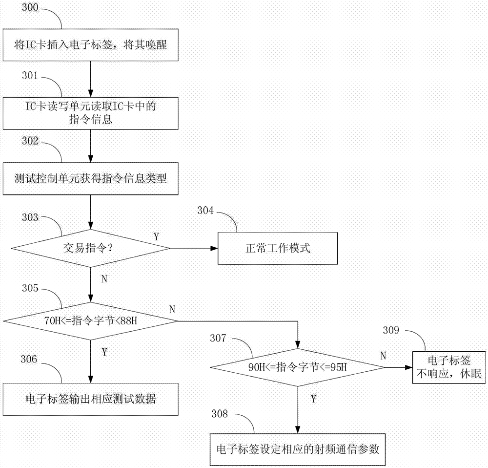Onboard unit in ETC (electronic toll collection) system, and system and method for testing onboard unit