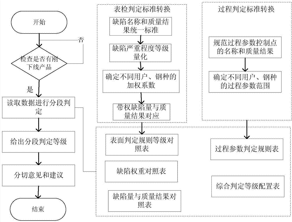 Segment-based multi-dimensional online quality evaluation system and method for steel coils