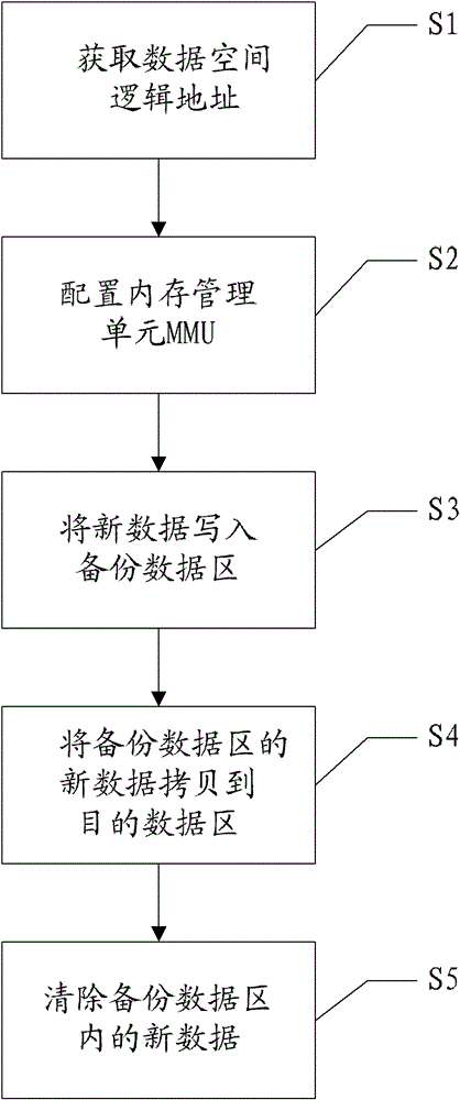 A data update method, data update system and memory