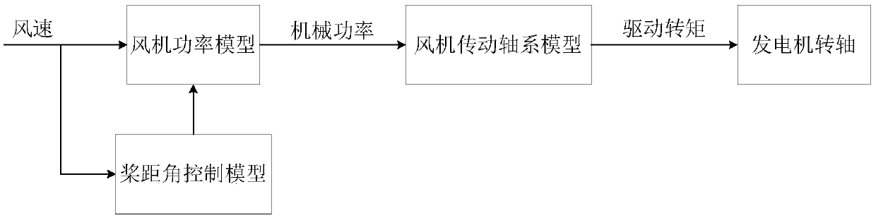 Modeling and Simulation Method Combining Model Reference Adaptive Control and Reduced-Order Model of DFIG