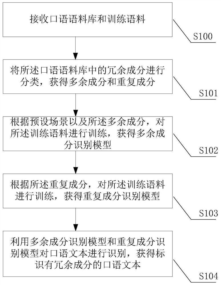 Method and device for identifying redundant components of spoken language