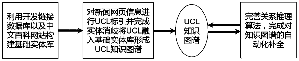 Knowledge graph construction method and device based on UCL semantic indexing