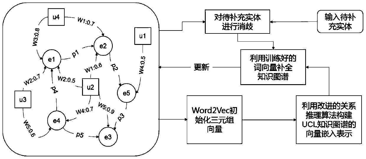 Knowledge graph construction method and device based on UCL semantic indexing