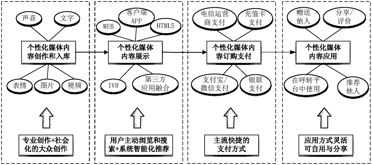 A personalized prompting media system for call transfer platform and its realization method