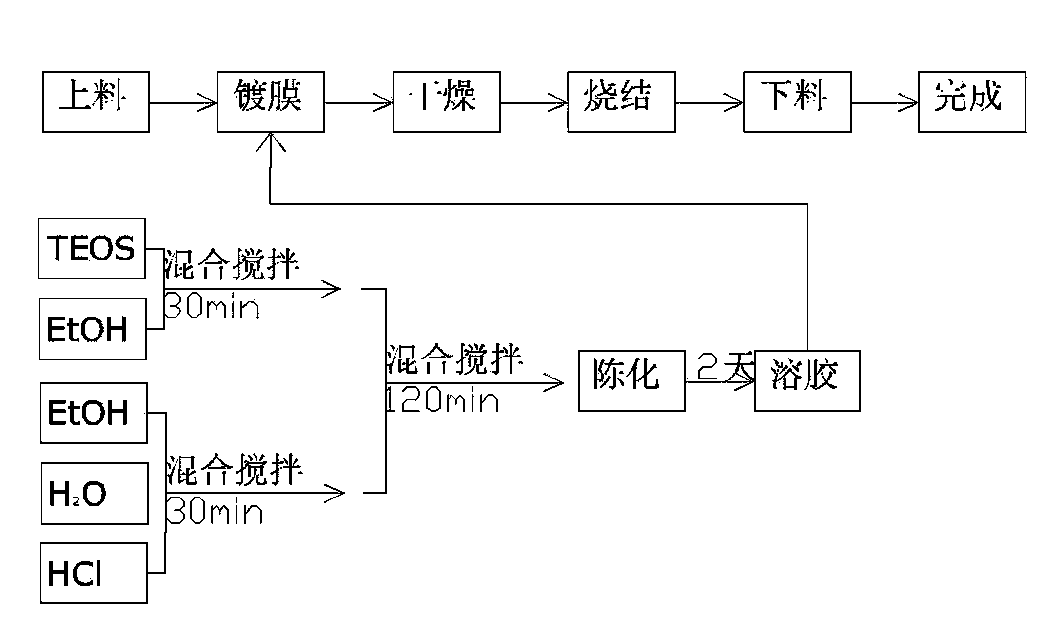 Method for producing anti-reflection coating of cover glass pipe of solar high-temperature heat collecting pipe and production line