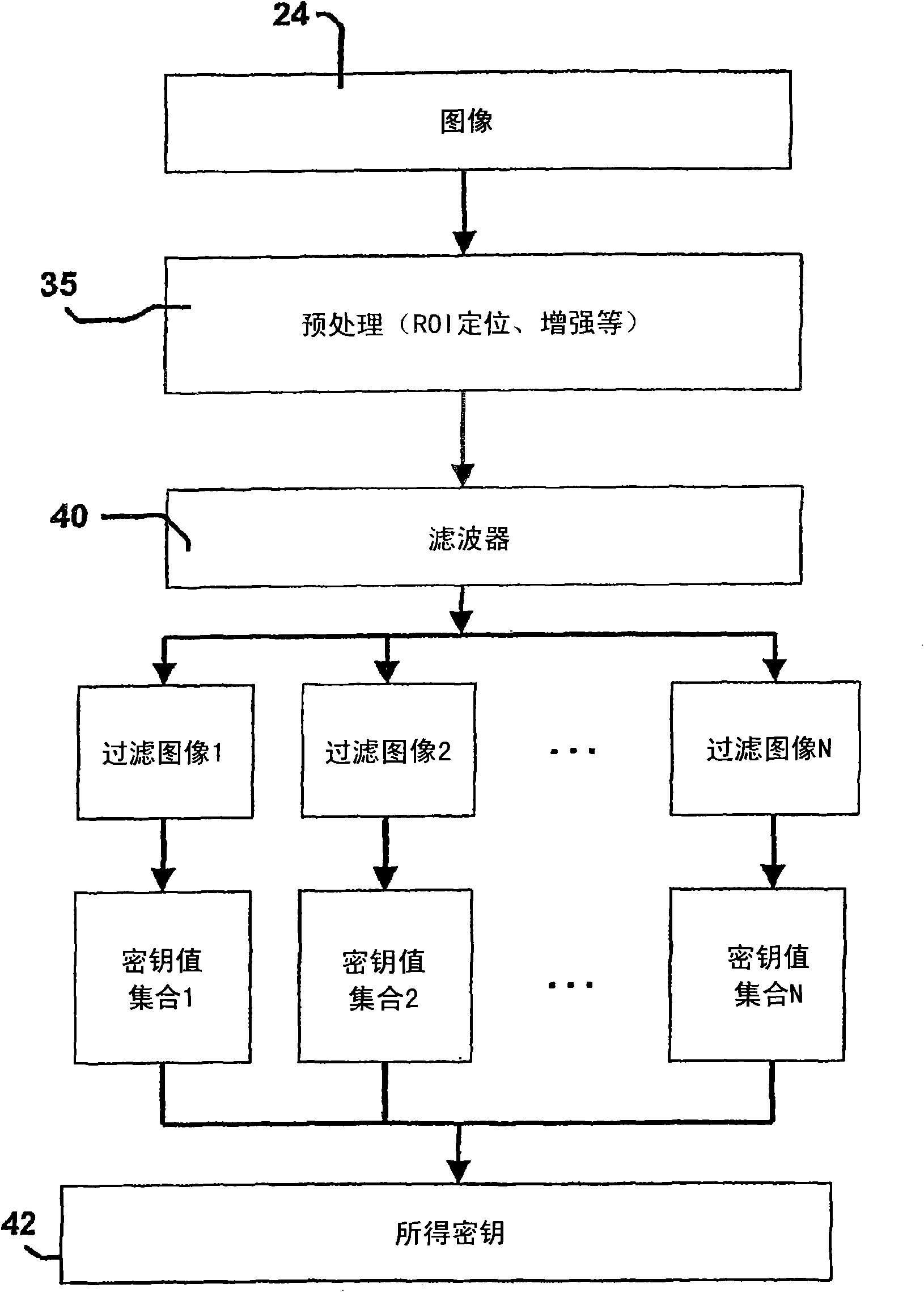 Method and apparatus for extraction and matching of biometric detail