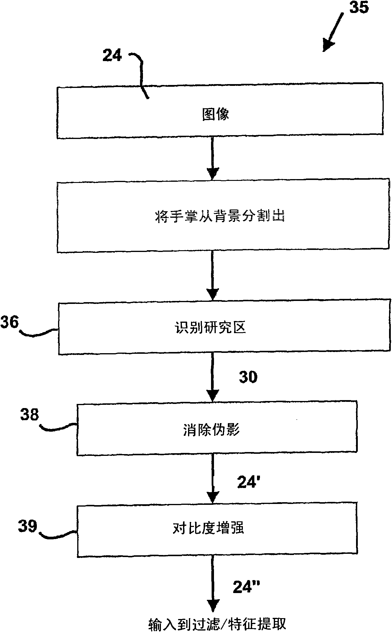 Method and apparatus for extraction and matching of biometric detail