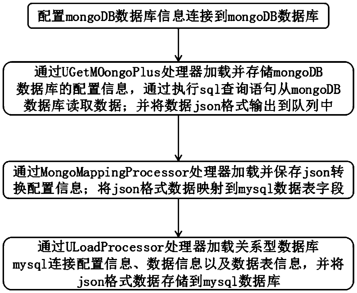 Data extraction method from mongoDB to mysql based on json