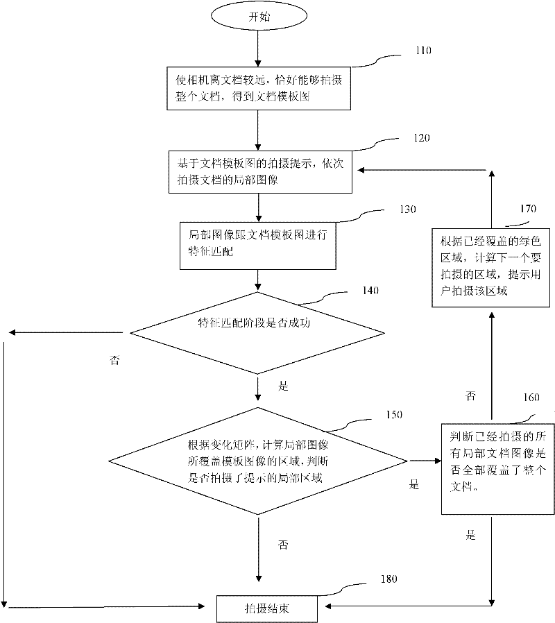 Shooting method for splicing document images