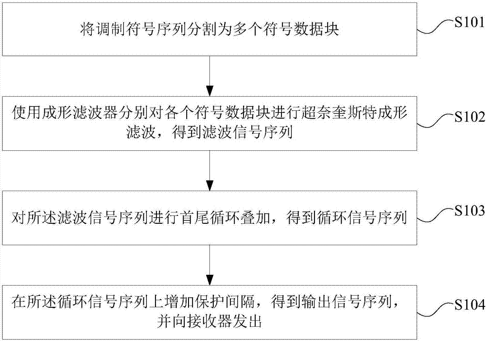 Faster-than-Nyquist rate block transmission method, transmitter, receiver and system