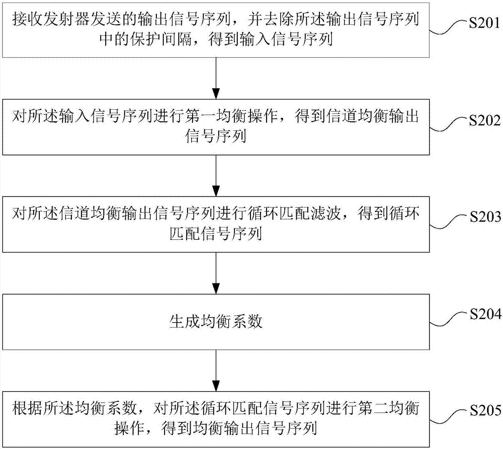 Faster-than-Nyquist rate block transmission method, transmitter, receiver and system