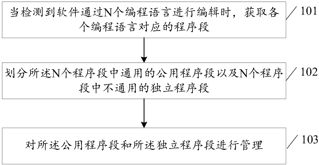 A method and a device for managing software in a cloud data system